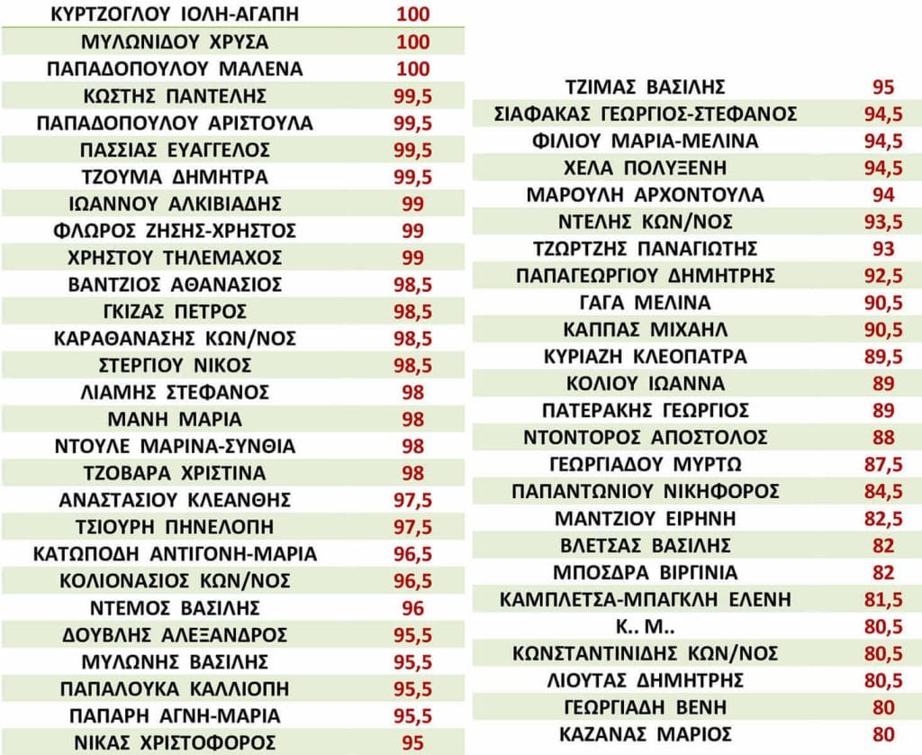 βαθμολογίες 2024 Διδασκαλείο Χημείας – Ερρίκος Πέτσιος