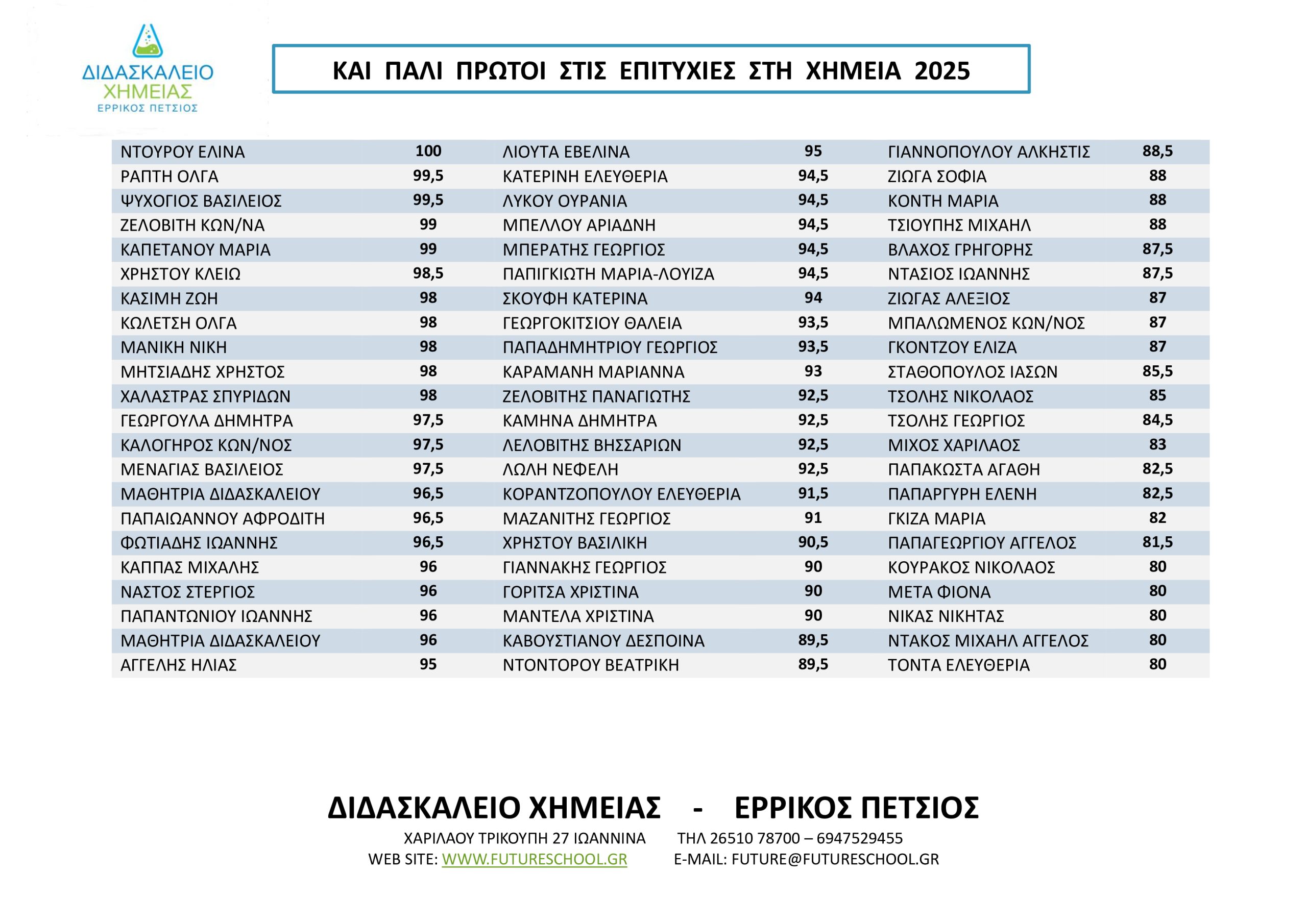 ΒΑΘΜΟΛΟΓΙΕΣ 2025